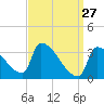 Brunswick tide chart for Friday, March 27, 2026