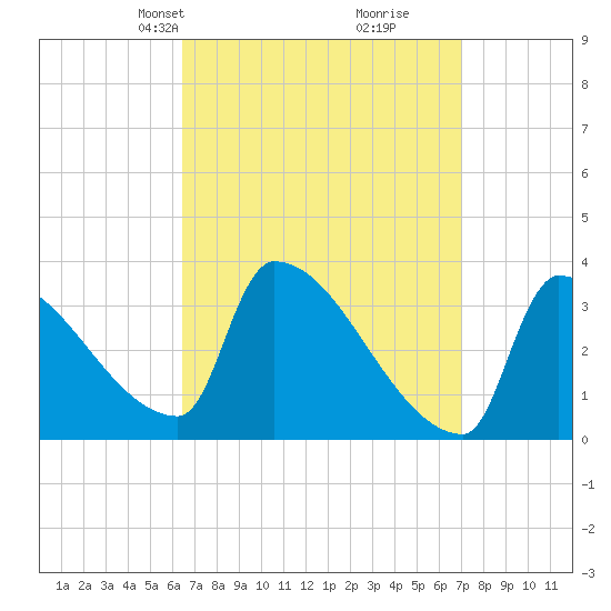 Brunswick tide chart for Saturday, March 28, 2026