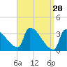 Brunswick tide chart for Saturday, March 28, 2026