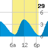 Brunswick tide chart for Sunday, March 29, 2026