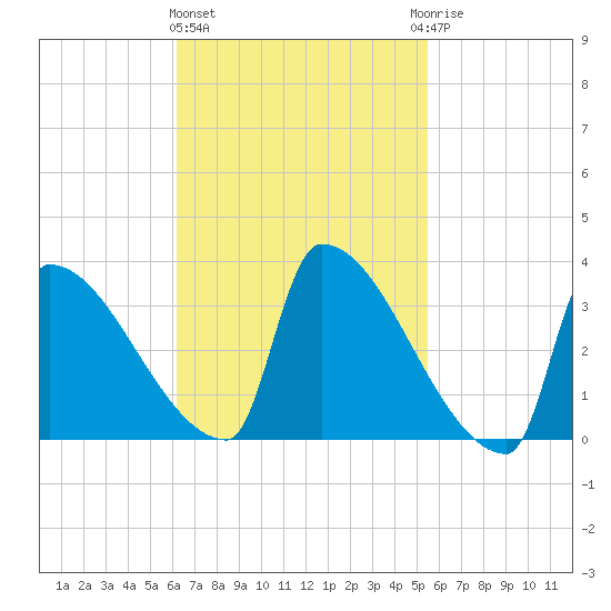 Brunswick tide chart for Monday, March 2, 2026