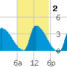 Brunswick tide chart for Monday, March 2, 2026
