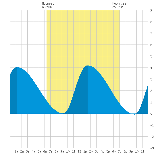 Brunswick tide chart for Tuesday, March 31, 2026