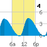 Brunswick tide chart for Wednesday, March 4, 2026