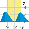 Brunswick tide chart for Saturday, March 7, 2026