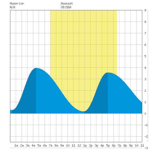 Brunswick tide chart for Sunday, March 8, 2026