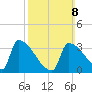 Brunswick tide chart for Sunday, March 8, 2026