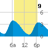 Brunswick tide chart for Monday, March 9, 2026