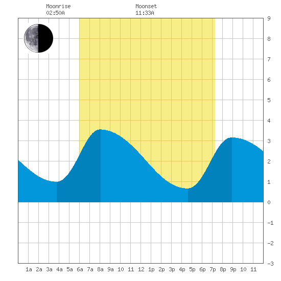 Brunswick tide chart for Friday, April 10, 2026