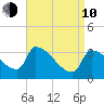 Brunswick tide chart for Friday, April 10, 2026