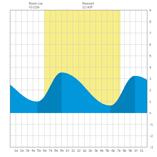 Brunswick tide chart for Saturday, April 11, 2026