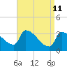 Brunswick tide chart for Saturday, April 11, 2026