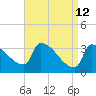 Brunswick tide chart for Sunday, April 12, 2026