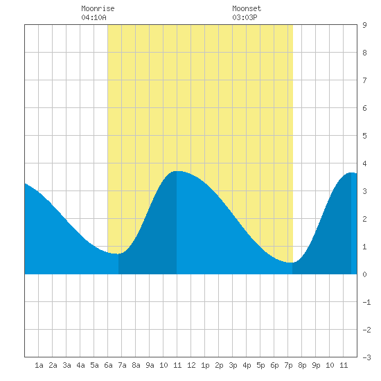 Brunswick tide chart for Monday, April 13, 2026