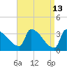 Brunswick tide chart for Monday, April 13, 2026