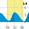 Brunswick tide chart for Tuesday, April 14, 2026