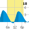 Brunswick tide chart for Saturday, April 18, 2026