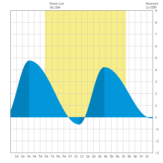Brunswick tide chart for Sunday, April 19, 2026