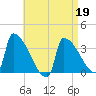 Brunswick tide chart for Sunday, April 19, 2026
