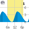 Brunswick tide chart for Wednesday, April 1, 2026