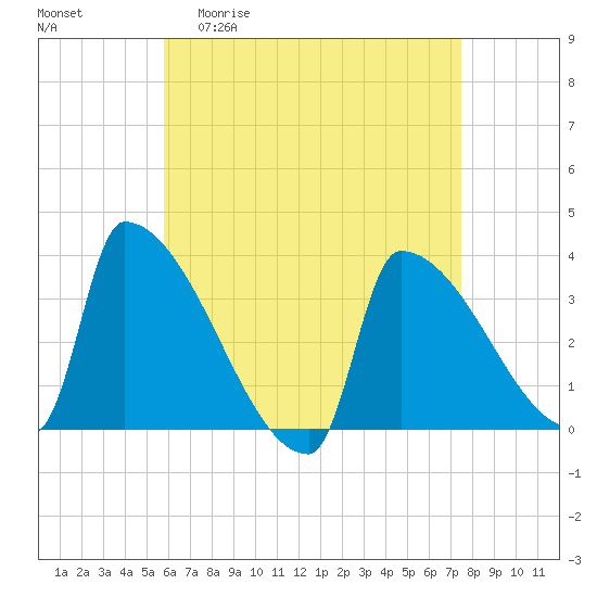 Brunswick tide chart for Monday, April 20, 2026