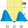 Brunswick tide chart for Monday, April 20, 2026