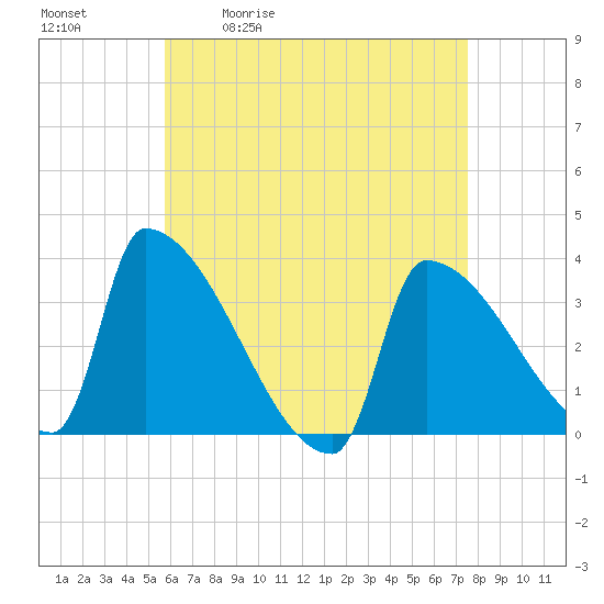 Brunswick tide chart for Tuesday, April 21, 2026