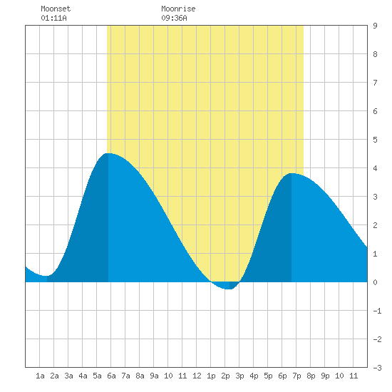 Brunswick tide chart for Wednesday, April 22, 2026