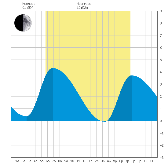 Brunswick tide chart for Thursday, April 23, 2026