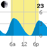 Brunswick tide chart for Thursday, April 23, 2026