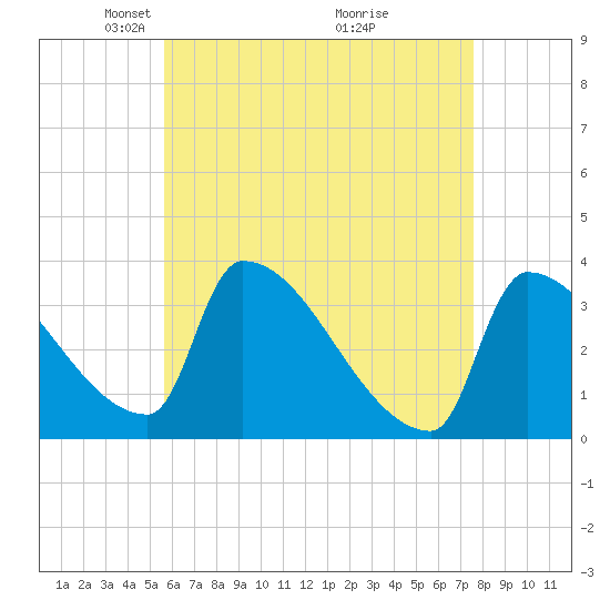 Brunswick tide chart for Saturday, April 25, 2026