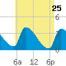 Brunswick tide chart for Saturday, April 25, 2026