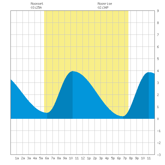 Brunswick tide chart for Sunday, April 26, 2026
