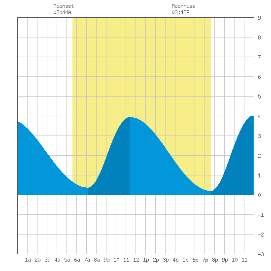Brunswick tide chart for Monday, April 27, 2026