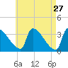 Brunswick tide chart for Monday, April 27, 2026
