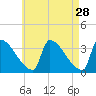 Brunswick tide chart for Tuesday, April 28, 2026