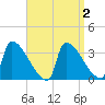 Brunswick tide chart for Thursday, April 2, 2026