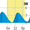 Brunswick tide chart for Thursday, April 30, 2026