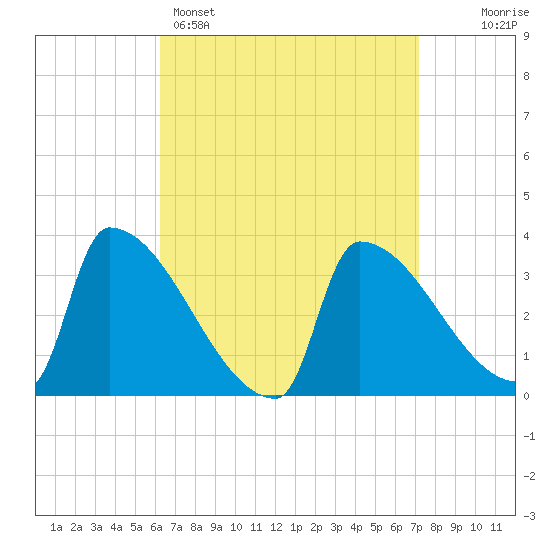 Brunswick tide chart for Saturday, April 4, 2026