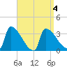 Brunswick tide chart for Saturday, April 4, 2026