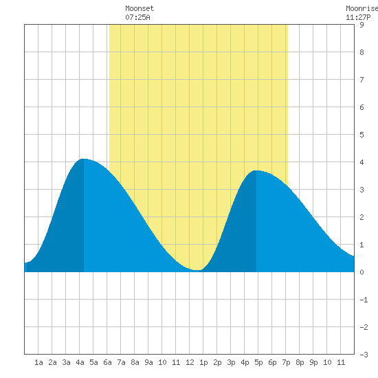Brunswick tide chart for Sunday, April 5, 2026