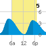 Brunswick tide chart for Sunday, April 5, 2026