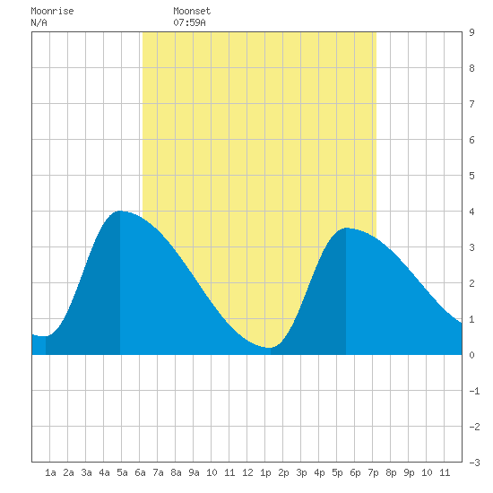 Brunswick tide chart for Monday, April 6, 2026