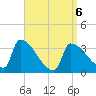 Brunswick tide chart for Monday, April 6, 2026