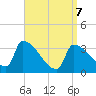 Brunswick tide chart for Tuesday, April 7, 2026