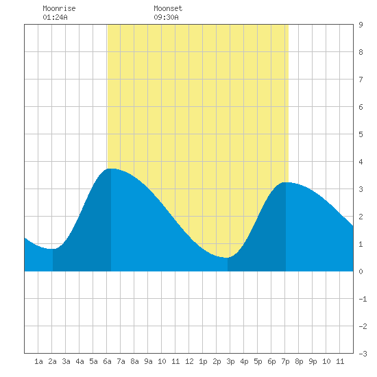 Brunswick tide chart for Wednesday, April 8, 2026