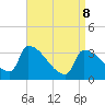 Brunswick tide chart for Wednesday, April 8, 2026