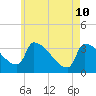 Brunswick tide chart for Sunday, May 10, 2026