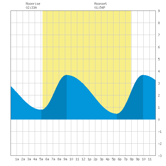 Brunswick tide chart for Monday, May 11, 2026
