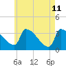Brunswick tide chart for Monday, May 11, 2026